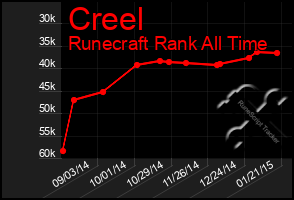 Total Graph of Creel