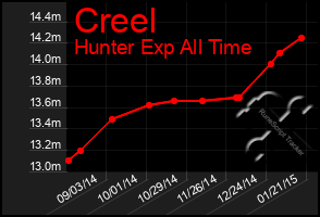 Total Graph of Creel