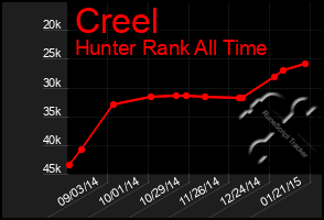 Total Graph of Creel