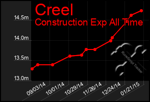 Total Graph of Creel