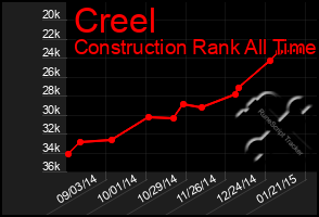 Total Graph of Creel