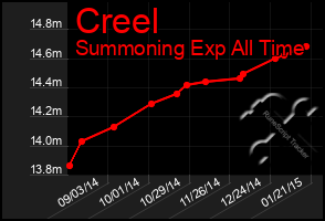 Total Graph of Creel