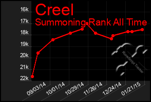 Total Graph of Creel