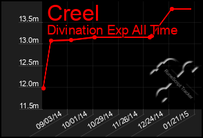 Total Graph of Creel