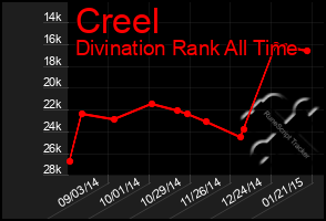 Total Graph of Creel