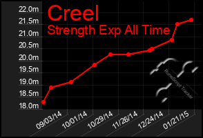 Total Graph of Creel