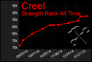 Total Graph of Creel