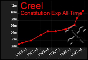 Total Graph of Creel