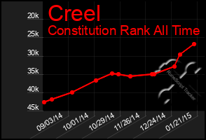 Total Graph of Creel