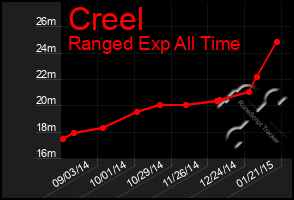 Total Graph of Creel