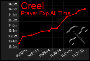 Total Graph of Creel