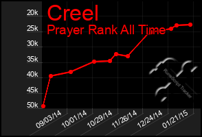 Total Graph of Creel