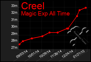 Total Graph of Creel