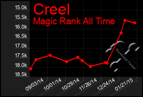 Total Graph of Creel