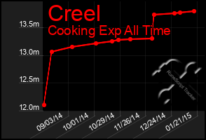 Total Graph of Creel