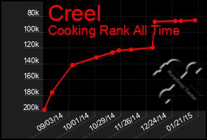 Total Graph of Creel