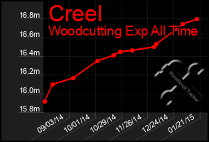 Total Graph of Creel