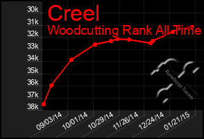 Total Graph of Creel