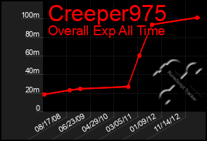 Total Graph of Creeper975