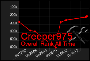 Total Graph of Creeper975