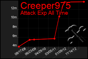 Total Graph of Creeper975