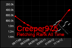 Total Graph of Creeper975