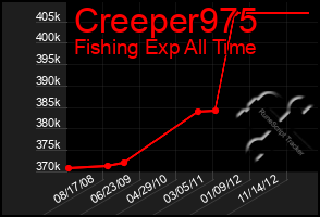 Total Graph of Creeper975