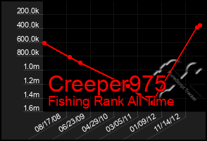 Total Graph of Creeper975