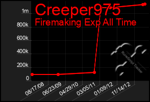 Total Graph of Creeper975