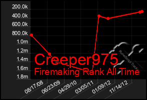 Total Graph of Creeper975