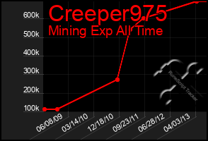 Total Graph of Creeper975