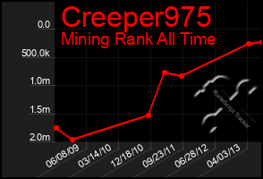 Total Graph of Creeper975