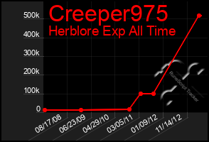 Total Graph of Creeper975