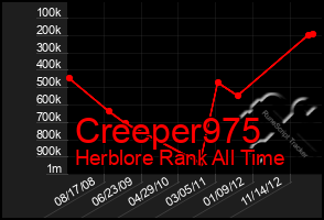 Total Graph of Creeper975