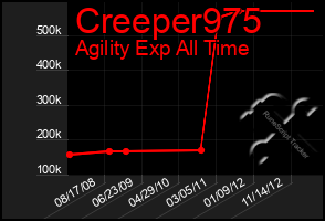 Total Graph of Creeper975