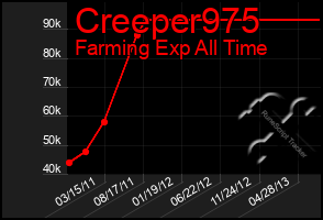 Total Graph of Creeper975