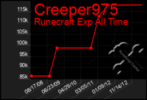 Total Graph of Creeper975