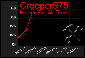 Total Graph of Creeper975