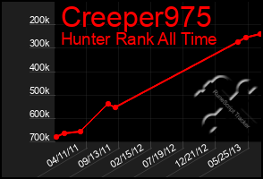 Total Graph of Creeper975