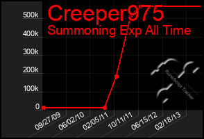 Total Graph of Creeper975