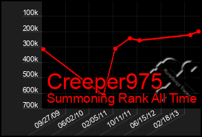 Total Graph of Creeper975