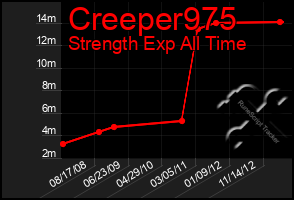 Total Graph of Creeper975