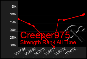 Total Graph of Creeper975