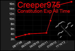 Total Graph of Creeper975