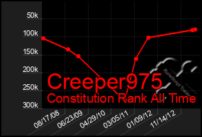 Total Graph of Creeper975