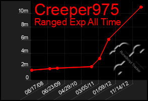 Total Graph of Creeper975