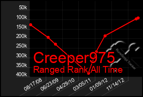 Total Graph of Creeper975