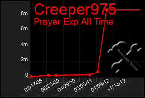 Total Graph of Creeper975