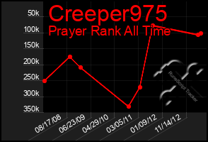 Total Graph of Creeper975