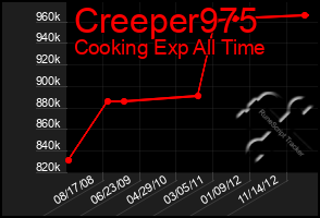 Total Graph of Creeper975